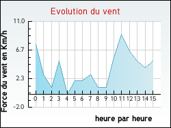 Evolution du vent de la ville Bagas