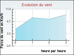 Evolution du vent de la ville Bagas