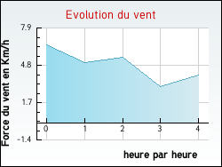 Evolution du vent de la ville Bagas