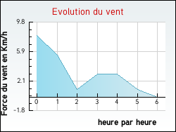 Evolution du vent de la ville Bagas