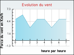 Evolution du vent de la ville Bagas