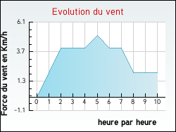 Evolution du vent de la ville Bg-la-Ville