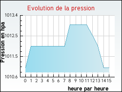 Evolution de la pression de la ville B�g�-le-Ch�tel