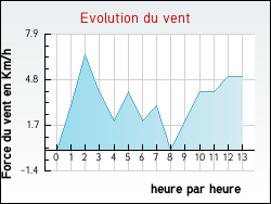 Evolution du vent de la ville Bg-le-Chtel