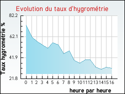 Evolution du taux d'hygrométrie de la ville Bagiry