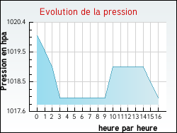 Evolution de la pression de la ville Bagiry