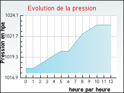 Evolution de la pression de la ville Bagiry