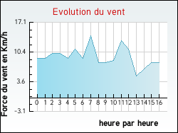 Evolution du vent de la ville Bagiry