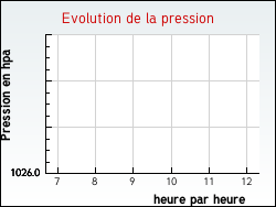 Evolution de la pression de la ville Bagneux