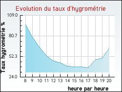 Evolution du taux d'hygrom�trie de la ville Bagneux