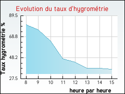 Evolution du taux d'hygrom�trie de la ville Bagneux