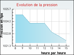 Evolution de la pression de la ville Bagneux