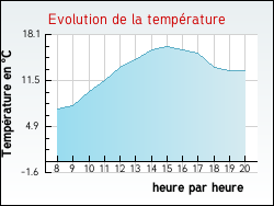 Evolution de la température de la ville de Bagneux
