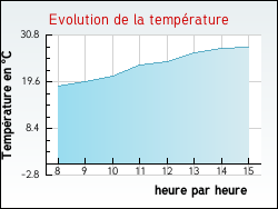 Evolution de la temp�rature de la ville de Bagneux