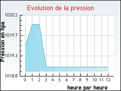Evolution de la pression de la ville Bagnols-les-Bains