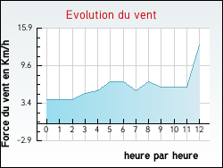 Evolution du vent de la ville Bagnols-les-Bains
