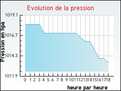 Evolution de la pression de la ville Bagnols-sur-Cze