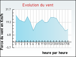 Evolution du vent de la ville Bagnols-sur-Cze