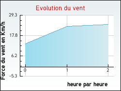 Evolution du vent de la ville Baguer-Morvan