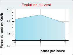 Evolution du vent de la ville Bahus-Soubiran