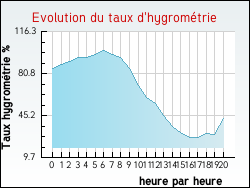 Evolution du taux d'hygromtrie de la ville Baigneaux
