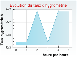 Evolution du taux d'hygrom�trie de la ville Baigneaux
