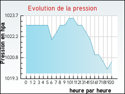Evolution de la pression de la ville Baigneaux