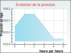 Evolution de la pression de la ville Baigneaux