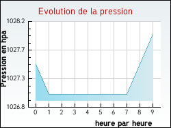 Evolution de la pression de la ville Baigneaux