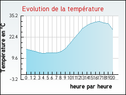 Evolution de la temprature de la ville de Baigneaux