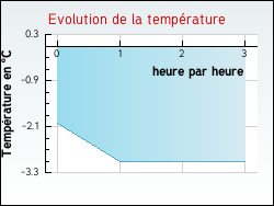 Evolution de la temp�rature de la ville de Baigneaux