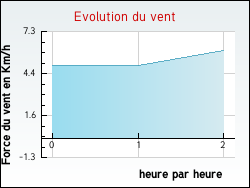 Evolution du vent de la ville Baigneaux