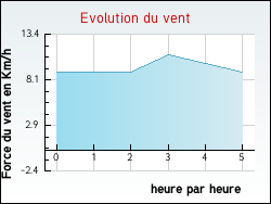 Evolution du vent de la ville Baigneaux