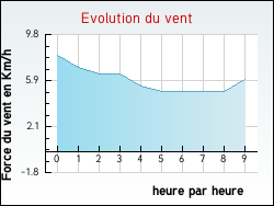 Evolution du vent de la ville Baigneaux