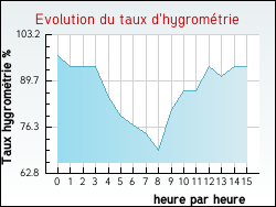 Evolution du taux d'hygrométrie de la ville Bailleul-aux-Cornailles