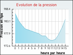 Evolution de la pression de la ville Bailleul-aux-Cornailles