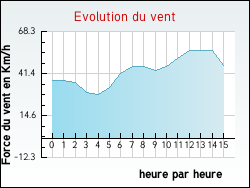 Evolution du vent de la ville Bailleul-aux-Cornailles