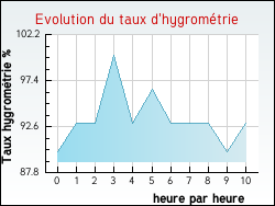 Evolution du taux d'hygromtrie de la ville Bailleul-Sir-Berthoult