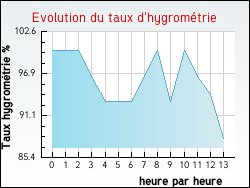 Evolution du taux d'hygrom�trie de la ville Bailleul-Sir-Berthoult