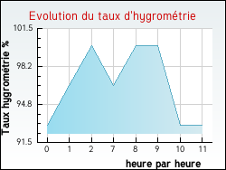 Evolution du taux d'hygrom�trie de la ville Bailleul-Sir-Berthoult