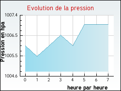 Evolution de la pression de la ville Bailleul-Sir-Berthoult