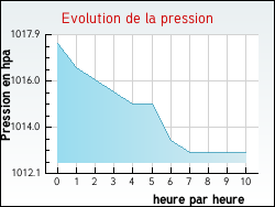 Evolution de la pression de la ville Bailleul-Sir-Berthoult