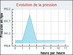 Evolution de la pression de la ville Bailleul-Sir-Berthoult