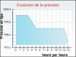 Evolution de la pression de la ville Bailleul-Sir-Berthoult