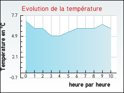 Evolution de la temprature de la ville de Bailleul-Sir-Berthoult