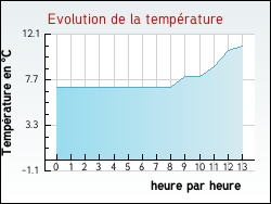 Evolution de la temp�rature de la ville de Bailleul-Sir-Berthoult
