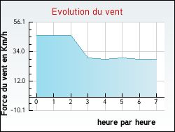 Evolution du vent de la ville Bailleul-Sir-Berthoult