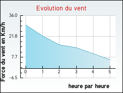 Evolution du vent de la ville Bailleul-Sir-Berthoult