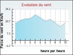 Evolution du vent de la ville Bailleul-Sir-Berthoult