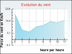 Evolution du vent de la ville Bailleul-Sir-Berthoult